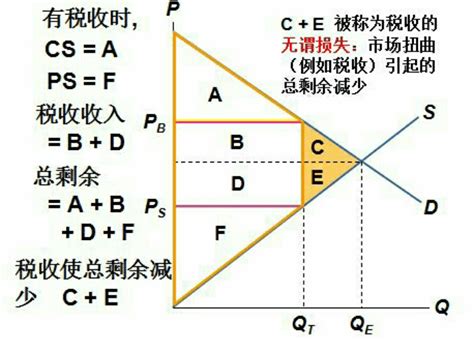 無謂損失圖解 卡通